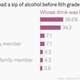 Image for article titled Study: Children allowed to sip alcohol risk becoming early drinkers
